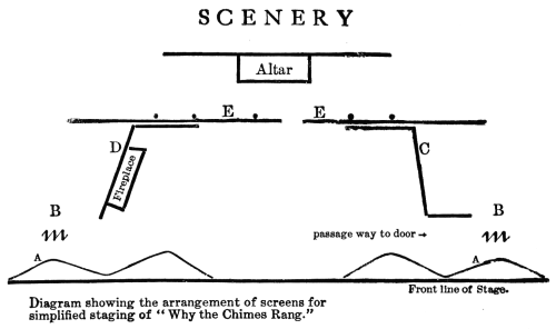 Diagram showing the arrangement of screens... Diagram showing the arrangement of screens...