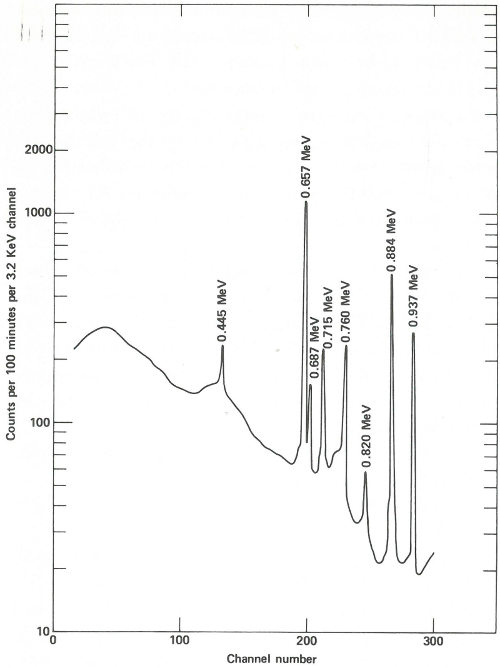 Graph: “Counts per 100 minutes per 3.2 KeV channel” _vs_ “Channel number”